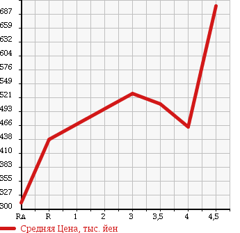 Аукционная статистика: График изменения цены SUBARU IMPREZA 2012 GP2 в зависимости от аукционных оценок