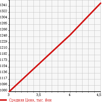 Аукционная статистика: График изменения цены SUBARU IMPREZA 2012 GRF в зависимости от аукционных оценок