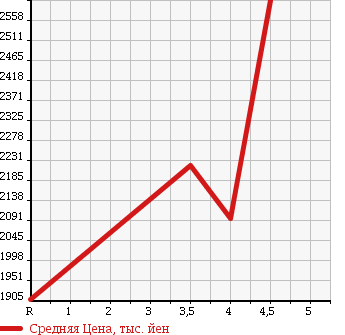 Аукционная статистика: График изменения цены SUBARU IMPREZA 2012 GVB в зависимости от аукционных оценок