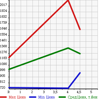 Аукционная статистика: График изменения цены SUBARU IMPREZA 2012 GVF в зависимости от аукционных оценок