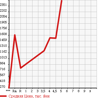 Аукционная статистика: График изменения цены SUBARU Субару  IMPREZA Импреза  2014 в зависимости от аукционных оценок