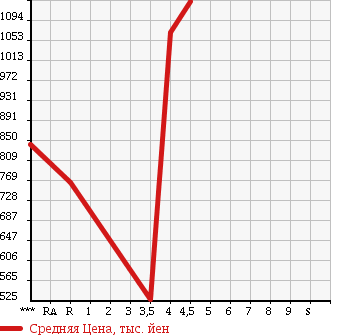 Аукционная статистика: График изменения цены SUBARU Субару  IMPREZA Импреза  2015 в зависимости от аукционных оценок