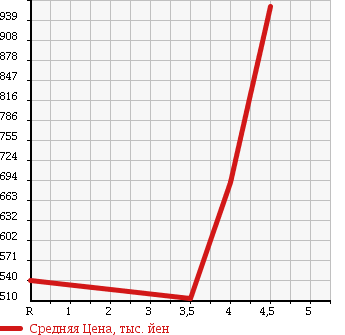 Аукционная статистика: График изменения цены SUBARU IMPREZA 2015 GP2 в зависимости от аукционных оценок