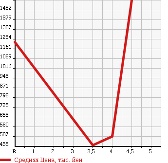 Аукционная статистика: График изменения цены SUBARU IMPREZA 2015 GP3 в зависимости от аукционных оценок