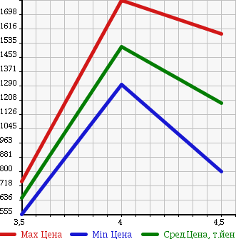 Аукционная статистика: График изменения цены SUBARU IMPREZA 2015 GP7 в зависимости от аукционных оценок
