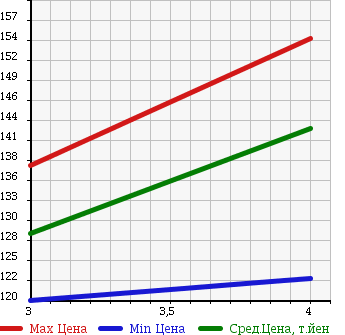 Аукционная статистика: График изменения цены SUBARU Субару  FORESTER Форестер  2005 1990 SG5 2.0XS в зависимости от аукционных оценок