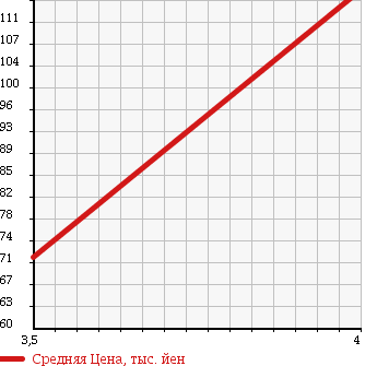 Аукционная статистика: График изменения цены SUBARU Субару  FORESTER Форестер  2003 1990 SG5 CROSS SPORT в зависимости от аукционных оценок