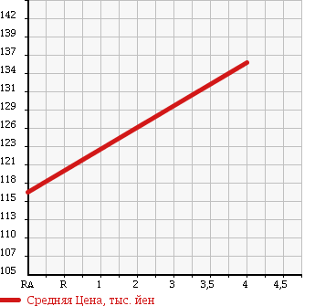 Аукционная статистика: График изменения цены SUBARU Субару  FORESTER Форестер  2005 1990 SG5 CROSS SPORT 2.0I в зависимости от аукционных оценок
