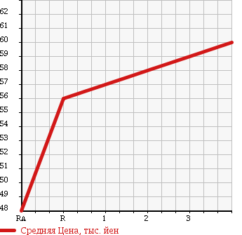 Аукционная статистика: График изменения цены SUBARU Субару  FORESTER Форестер  2002 1990 SG5 X20 в зависимости от аукционных оценок