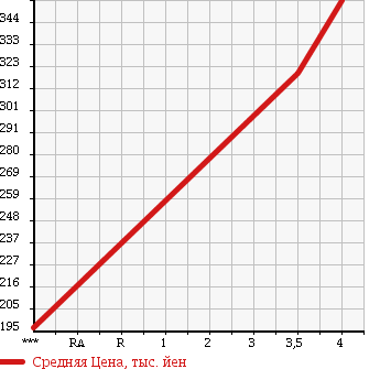 Аукционная статистика: График изменения цены SUBARU Субару  FORESTER Форестер  2008 1990 SH5 в зависимости от аукционных оценок