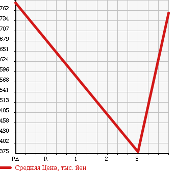 Аукционная статистика: График изменения цены SUBARU Субару  FORESTER Форестер  2011 1990 SHJ 2.0X в зависимости от аукционных оценок
