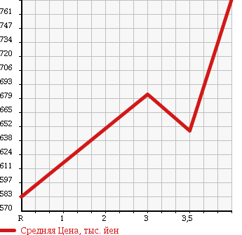 Аукционная статистика: График изменения цены SUBARU Субару  FORESTER Форестер  2013 1990 SJ5 2.0I в зависимости от аукционных оценок