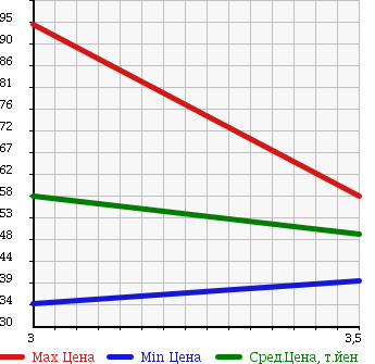 Аукционная статистика: График изменения цены SUBARU Субару  FORESTER Форестер  1997 2000 SF5 в зависимости от аукционных оценок