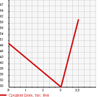 Аукционная статистика: График изменения цены SUBARU Субару  FORESTER Форестер  1998 2000 SF5 в зависимости от аукционных оценок
