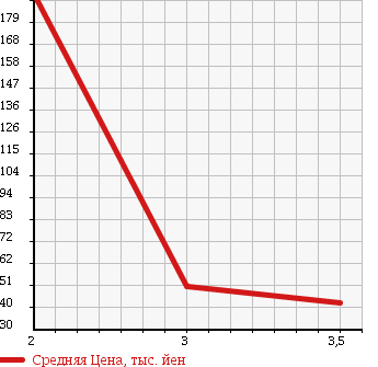 Аукционная статистика: График изменения цены SUBARU Субару  FORESTER Форестер  1999 2000 SF5 в зависимости от аукционных оценок