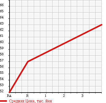 Аукционная статистика: График изменения цены SUBARU Субару  FORESTER Форестер  2000 2000 SF5 в зависимости от аукционных оценок