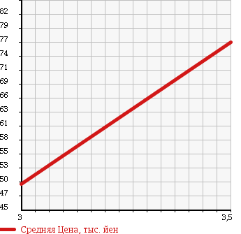 Аукционная статистика: График изменения цены SUBARU Субару  FORESTER Форестер  2002 2000 SF5 в зависимости от аукционных оценок