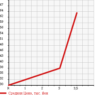 Аукционная статистика: График изменения цены SUBARU Субару  FORESTER Форестер  1997 2000 SF5 4WD в зависимости от аукционных оценок