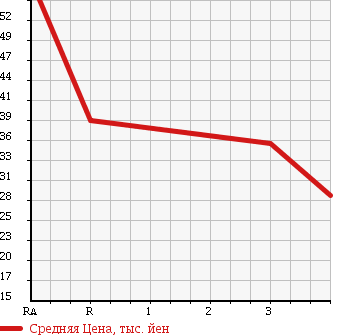 Аукционная статистика: График изменения цены SUBARU Субару  FORESTER Форестер  1998 2000 SF5 4WD в зависимости от аукционных оценок