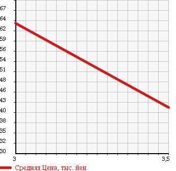 Аукционная статистика: График изменения цены SUBARU Субару  FORESTER Форестер  2002 2000 SF5 4WD в зависимости от аукционных оценок