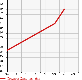 Аукционная статистика: График изменения цены SUBARU Субару  FORESTER Форестер  1999 2000 SF5 4WD S/20 LTD в зависимости от аукционных оценок
