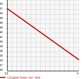 Аукционная статистика: График изменения цены SUBARU Субару  FORESTER Форестер  2001 2000 SF5 C/20 в зависимости от аукционных оценок