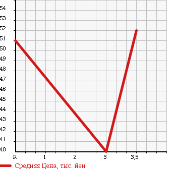 Аукционная статистика: График изменения цены SUBARU Субару  FORESTER Форестер  1998 2000 SF5 S/20 в зависимости от аукционных оценок