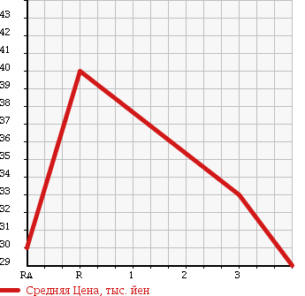 Аукционная статистика: График изменения цены SUBARU Субару  FORESTER Форестер  1999 2000 SF5 S/20 LIMITED 4WD в зависимости от аукционных оценок