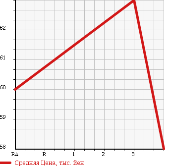 Аукционная статистика: График изменения цены SUBARU Субару  FORESTER Форестер  1999 2000 SF5 S/TB в зависимости от аукционных оценок