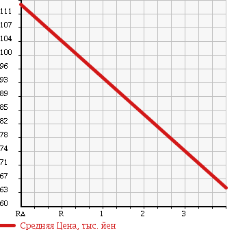 Аукционная статистика: График изменения цены SUBARU Субару  FORESTER Форестер  2000 2000 SF5 S/TB в зависимости от аукционных оценок