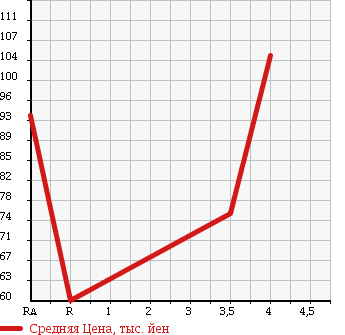 Аукционная статистика: График изменения цены SUBARU Субару  FORESTER Форестер  2001 2000 SF5 S/TB в зависимости от аукционных оценок