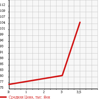 Аукционная статистика: График изменения цены SUBARU Субару  FORESTER Форестер  1999 2000 SF5 S/TB TYPE A в зависимости от аукционных оценок