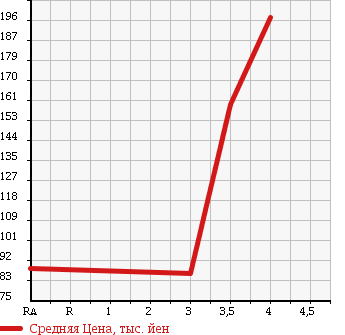 Аукционная статистика: График изменения цены SUBARU Субару  FORESTER Форестер  2001 2000 SF5 S/TB-STI2 LIMITED 4WD в зависимости от аукционных оценок