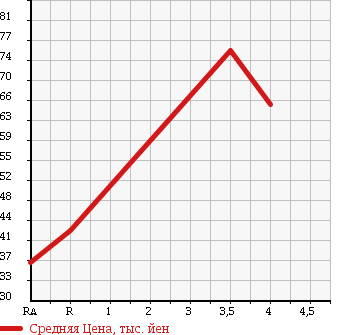 Аукционная статистика: График изменения цены SUBARU Субару  FORESTER Форестер  1997 2000 SF5 S/tb в зависимости от аукционных оценок