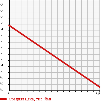 Аукционная статистика: График изменения цены SUBARU Субару  FORESTER Форестер  1998 2000 SF5 S/tb в зависимости от аукционных оценок