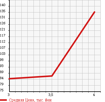 Аукционная статистика: График изменения цены SUBARU Субару  FORESTER Форестер  2000 2000 SF5 S/tb в зависимости от аукционных оценок