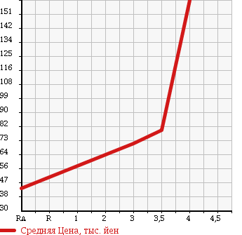 Аукционная статистика: График изменения цены SUBARU Субару  FORESTER Форестер  2000 2000 SF5 S/tb 4WD в зависимости от аукционных оценок