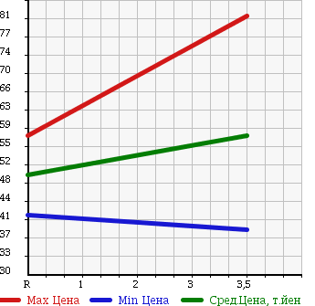 Аукционная статистика: График изменения цены SUBARU Субару  FORESTER Форестер  1997 2000 SF5 T/tb в зависимости от аукционных оценок