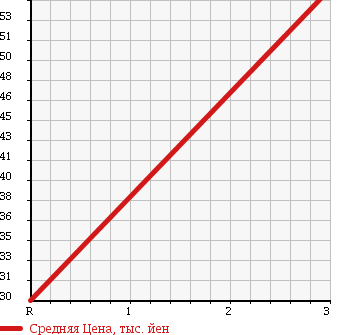 Аукционная статистика: График изменения цены SUBARU Субару  FORESTER Форестер  1999 2000 SF5 T/tb в зависимости от аукционных оценок