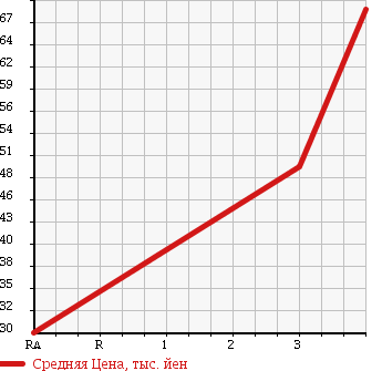Аукционная статистика: График изменения цены SUBARU Субару  FORESTER Форестер  1997 2000 SF5 T/tb 4WD в зависимости от аукционных оценок