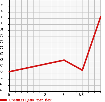 Аукционная статистика: График изменения цены SUBARU Субару  FORESTER Форестер  2002 2000 SG5 в зависимости от аукционных оценок