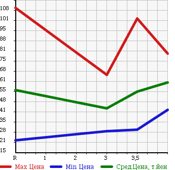 Аукционная статистика: График изменения цены SUBARU Субару  FORESTER Форестер  2003 2000 SG5 в зависимости от аукционных оценок