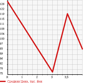 Аукционная статистика: График изменения цены SUBARU Субару  FORESTER Форестер  2006 2000 SG5 в зависимости от аукционных оценок
