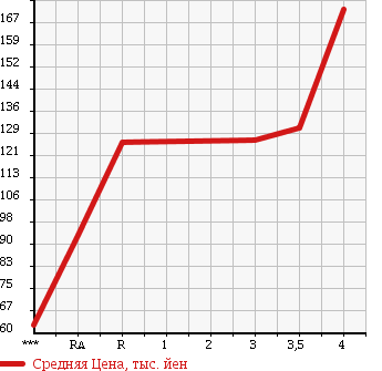 Аукционная статистика: График изменения цены SUBARU Субару  FORESTER Форестер  2007 2000 SG5 10TH ANNIVERSARY в зависимости от аукционных оценок