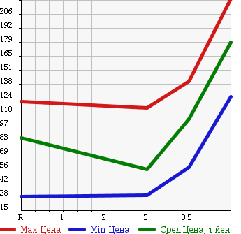 Аукционная статистика: График изменения цены SUBARU Субару  FORESTER Форестер  2005 2000 SG5 2.0X в зависимости от аукционных оценок