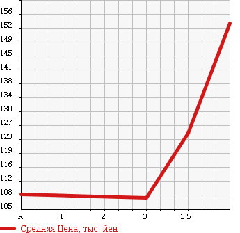 Аукционная статистика: График изменения цены SUBARU Субару  FORESTER Форестер  2007 2000 SG5 2.0X 10TH ANNIVERSARY в зависимости от аукционных оценок