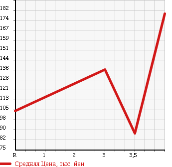 Аукционная статистика: График изменения цены SUBARU Субару  FORESTER Форестер  2007 2000 SG5 2.0X 10TH ANNIVERSARY 4WD в зависимости от аукционных оценок