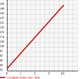 Аукционная статистика: График изменения цены SUBARU Субару  FORESTER Форестер  2007 2000 SG5 2.0X 10th anv в зависимости от аукционных оценок