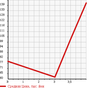 Аукционная статистика: График изменения цены SUBARU Субару  FORESTER Форестер  2006 2000 SG5 2.0X 4WD в зависимости от аукционных оценок