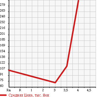 Аукционная статистика: График изменения цены SUBARU Субару  FORESTER Форестер  2006 2000 SG5 2.0X AIR BREAK в зависимости от аукционных оценок